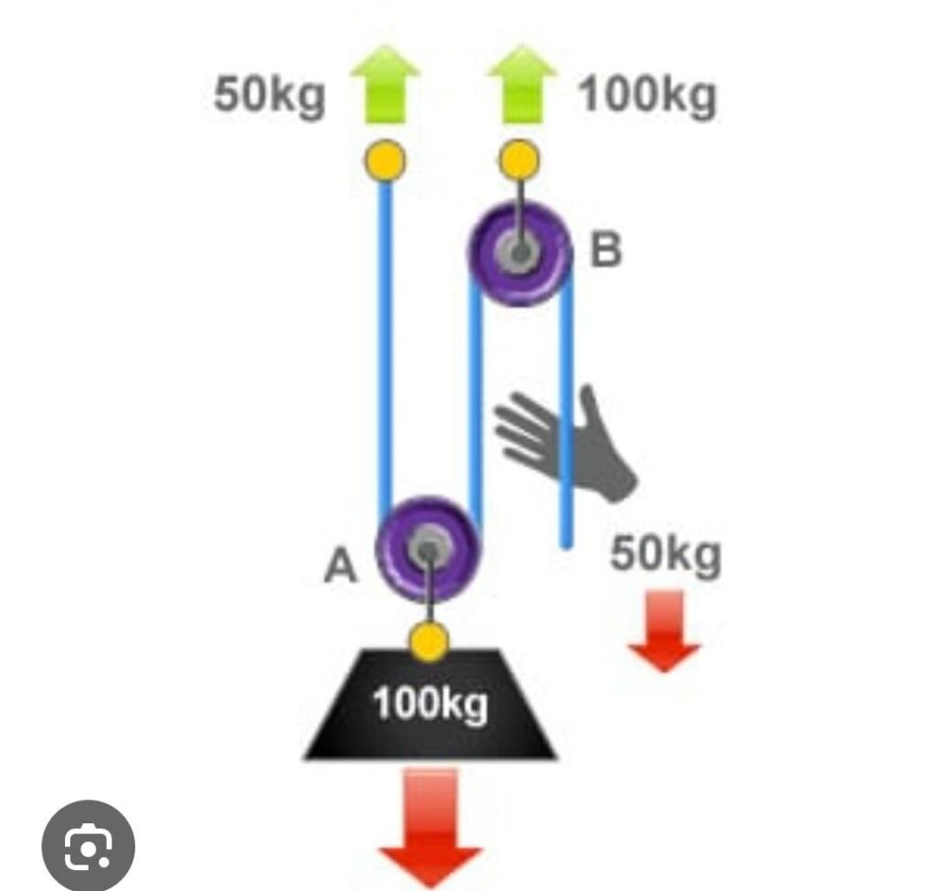 Anyone kind enough to explain how pullies work?