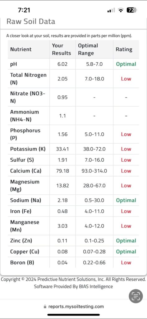 Zone 7A/7b looking for fertilizer/pre emergent suggestions Zone 7A/7b looking for fertilizer/pre emergent suggestions