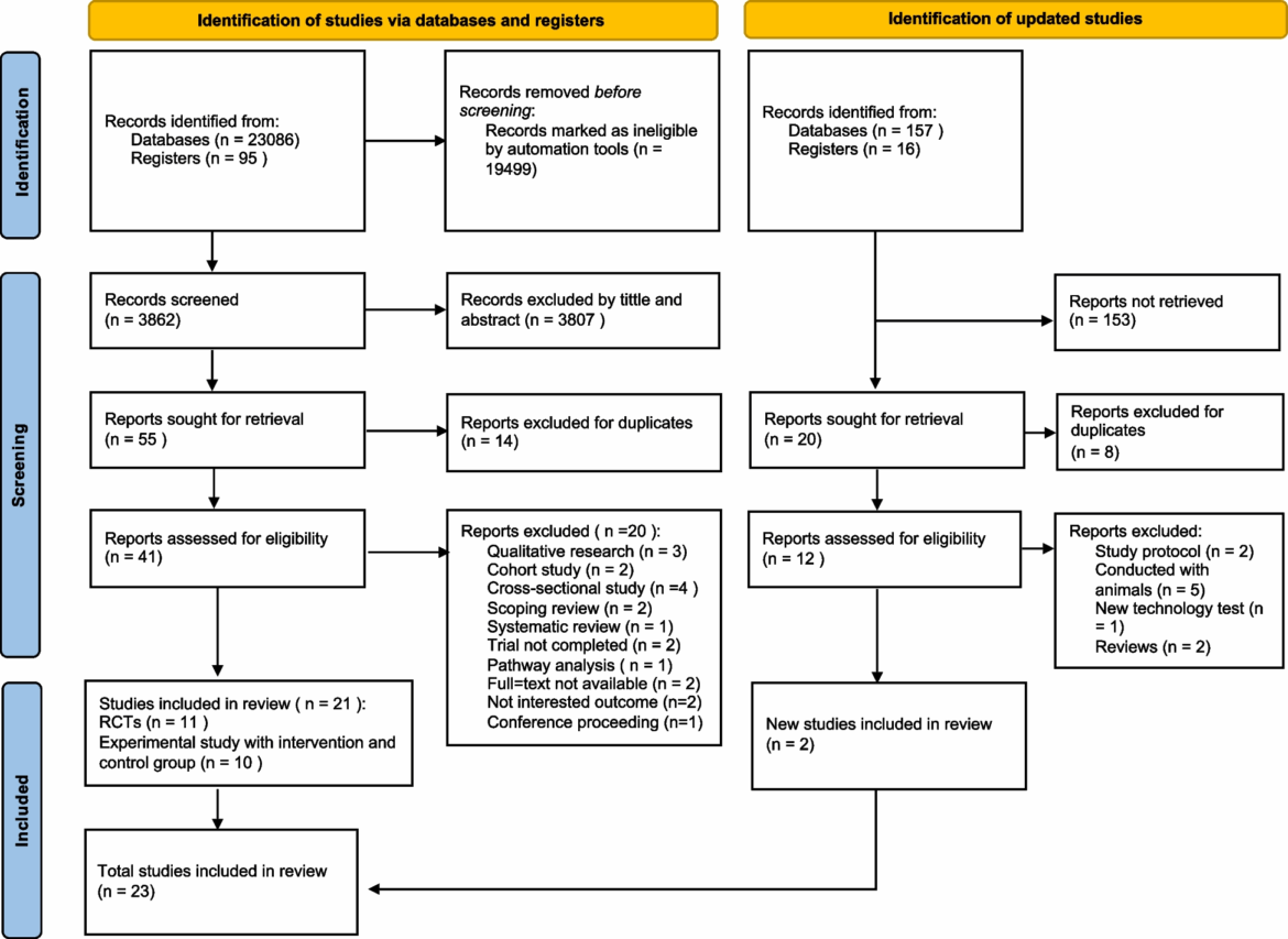 Effect of gardening activities on domains of health: a systematic review and meta-analysis | BMC Public Health Effect of gardening activities on domains of health: a systematic review and meta-analysis | BMC Public Health