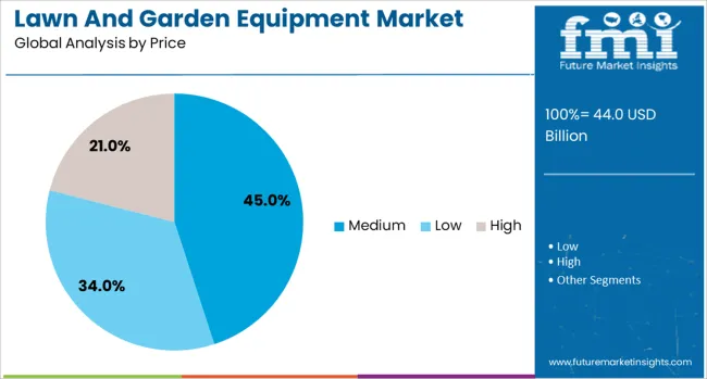Lawn And Garden Equipment Market Analysis By Price