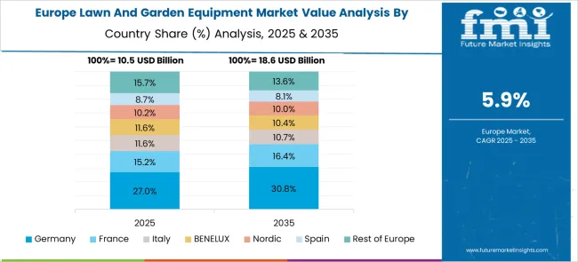 Lawn And Garden Equipment Market Europe Country Market Share Analysis, 2025 & 2035