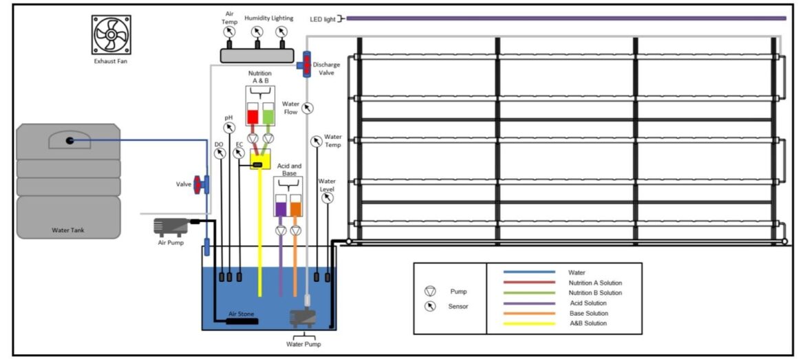 Help in Automating a Hydroponic System