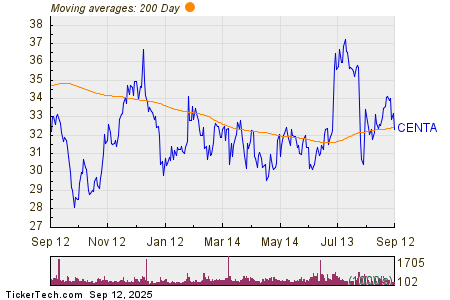 Central Garden & Pet Co 200 Day Moving Average Chart