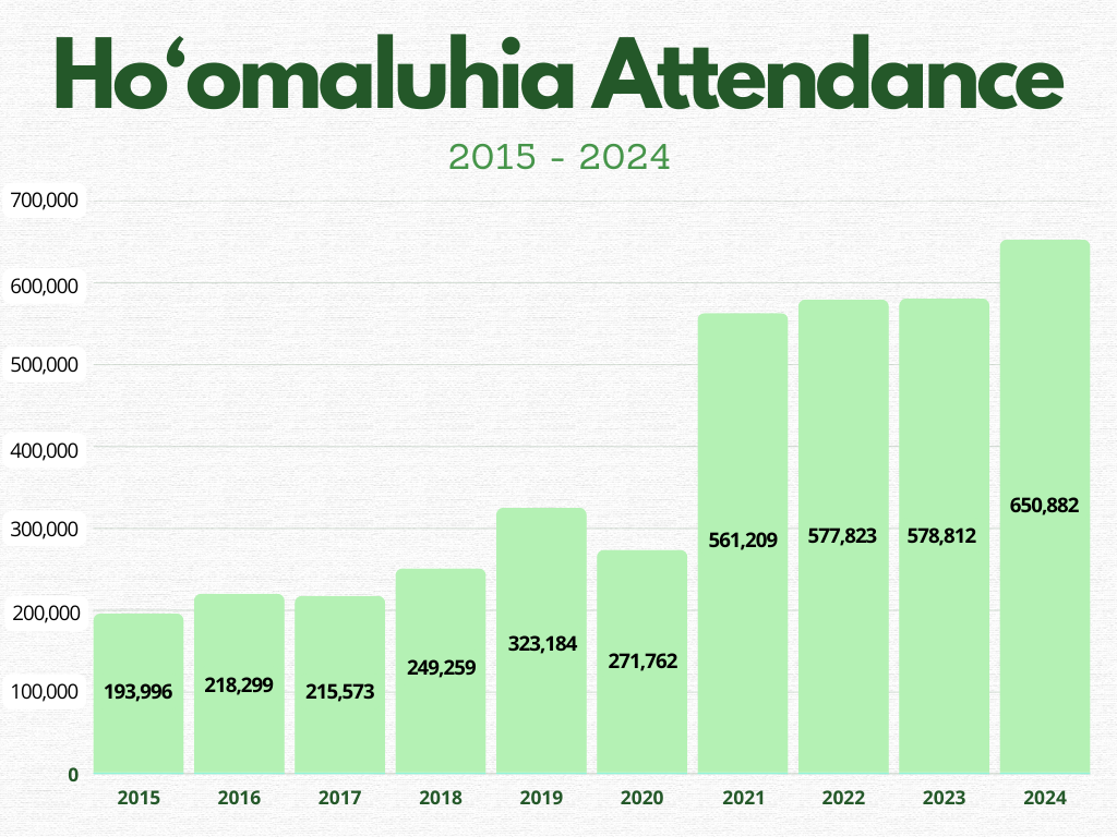 Bar graph showing Ho‘omaluhia Botanical Garden's annual attendance rising from 193,996 in 2015 to 650,882 in 2024. 