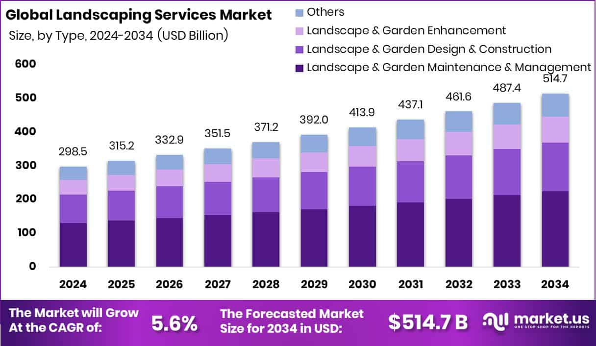 Landscaping Services Market Size