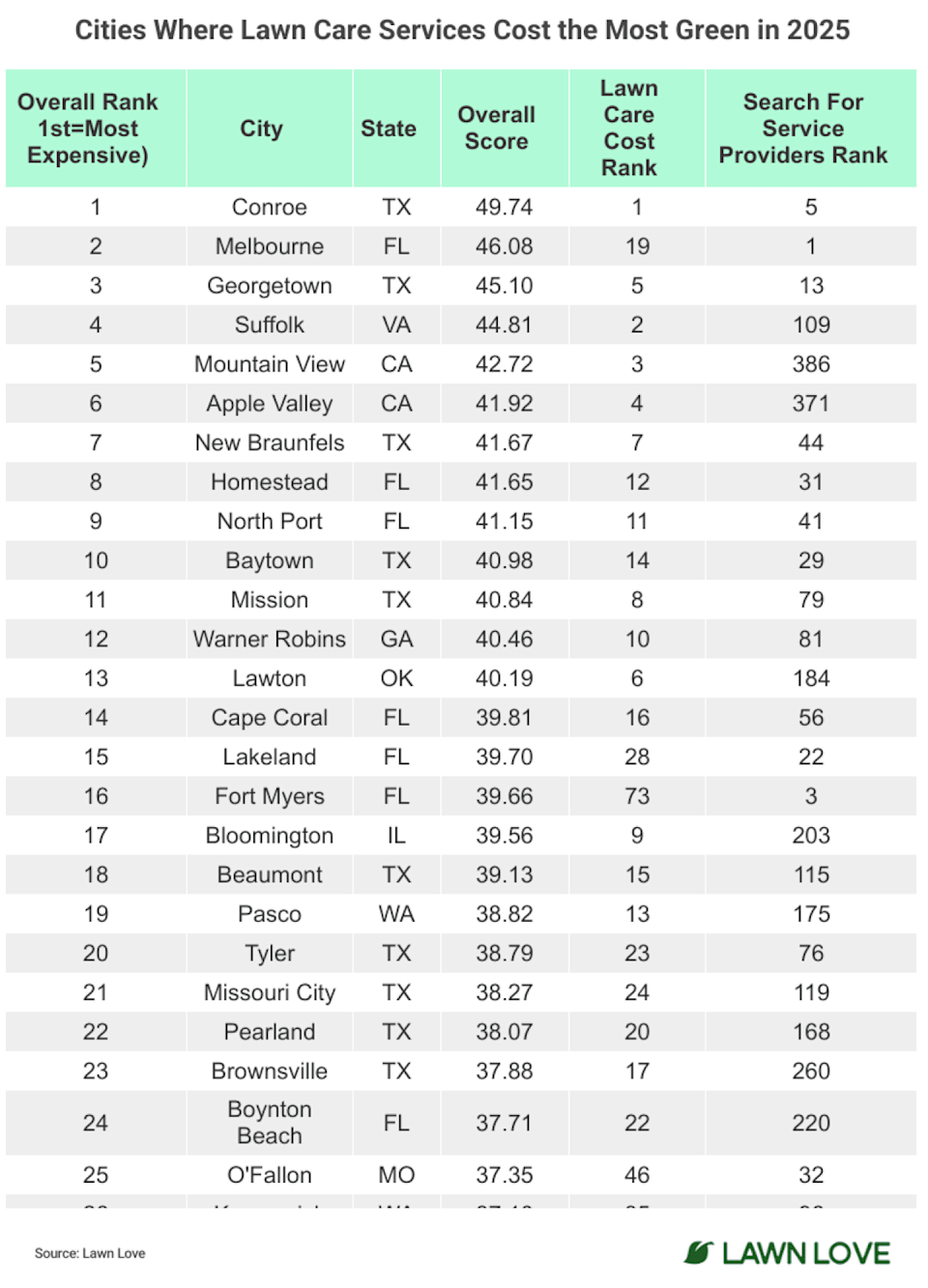 Lawn Love's list of the top cities where lawn care services cost the most. - Lawn Love