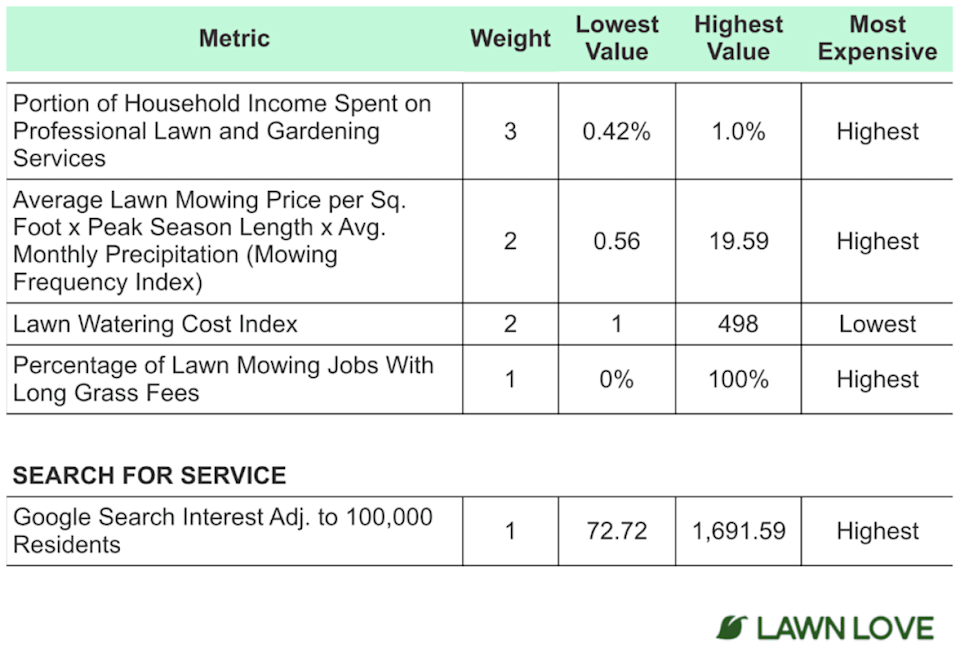 Table breaking down the  - Lawn Love
