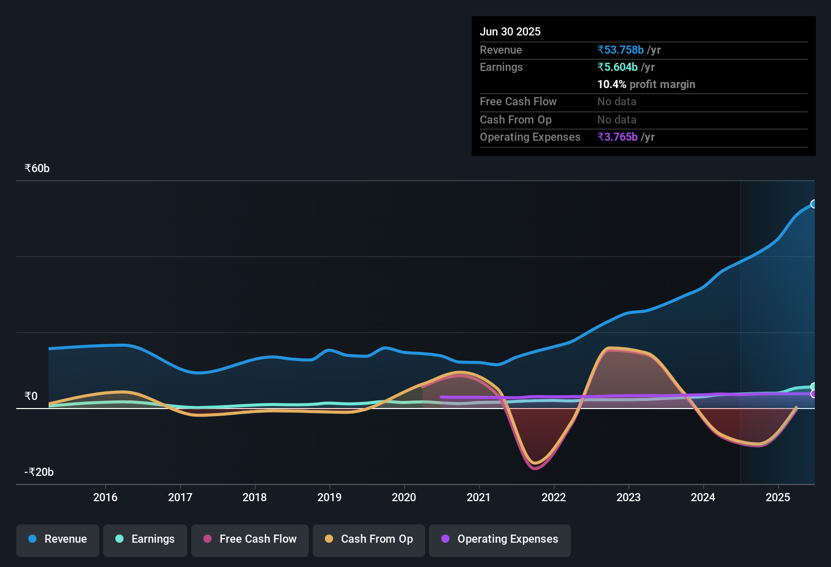 earnings-and-revenue-history