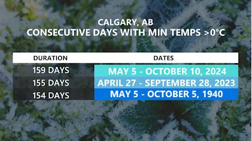 Oct. 2, 2025: Calgary temperatures consecutive days with minimum temperatures below zero