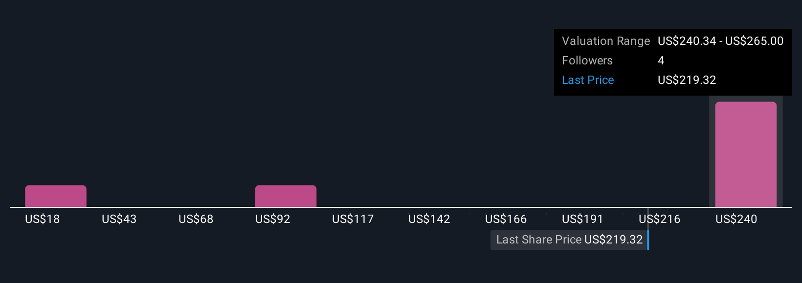 MSGS Community Fair Values as at Nov 2025