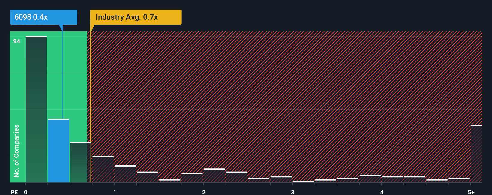 ps-multiple-vs-industry
