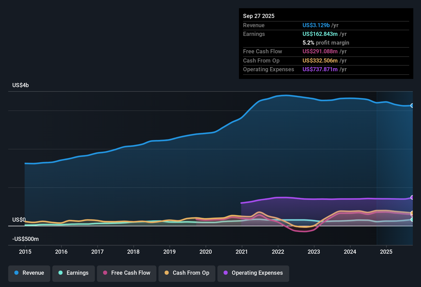 NasdaqGS:CENT Earnings & Revenue History as at Nov 2025