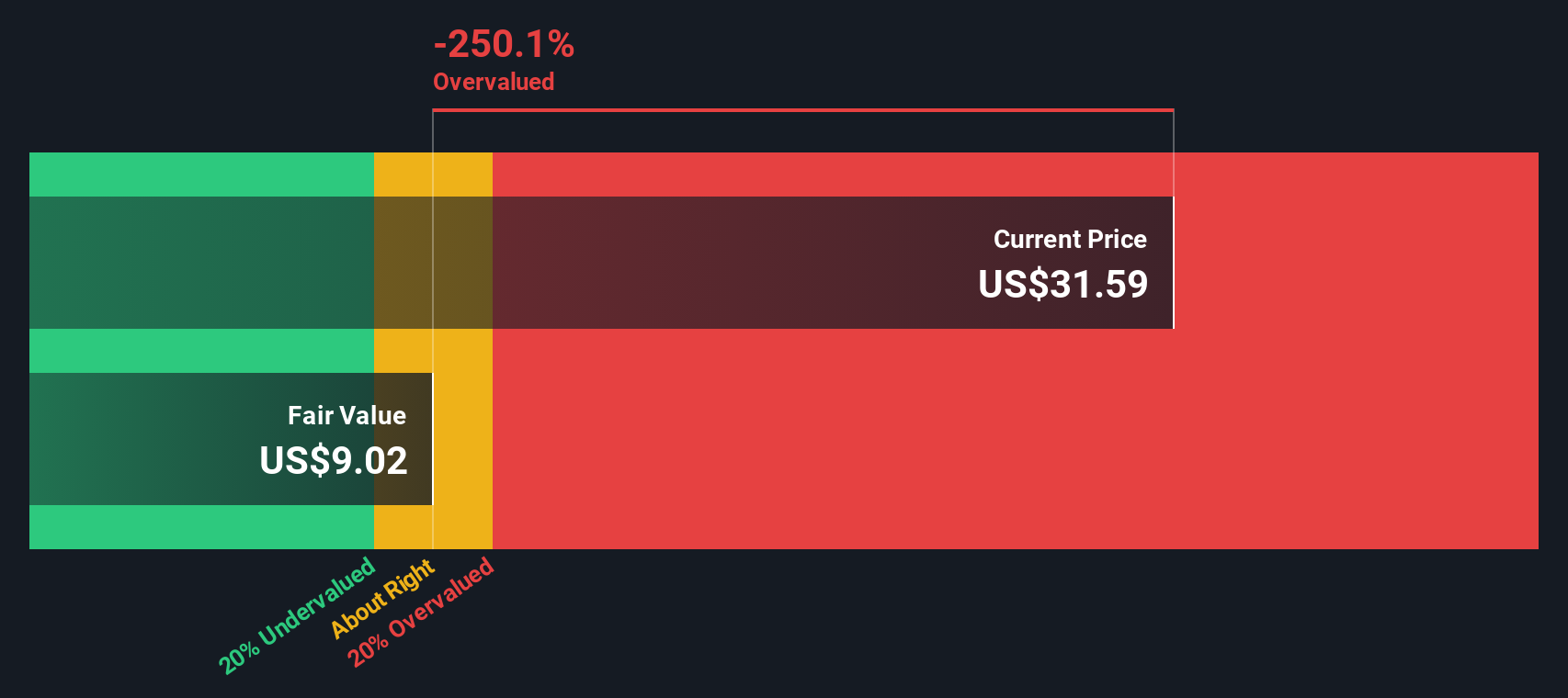 CENT Discounted Cash Flow as at Nov 2025