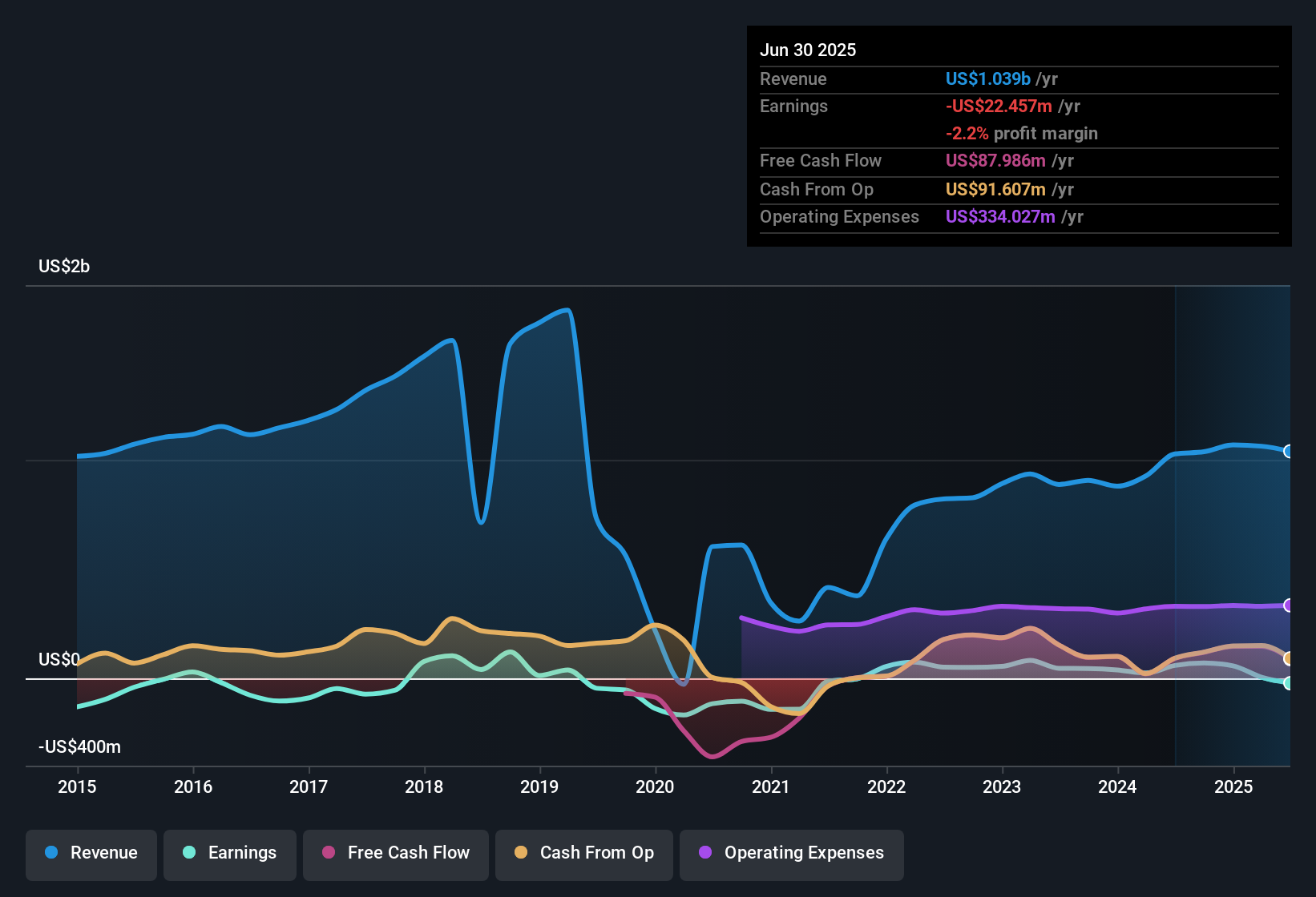 NYSE:MSGS Earnings & Revenue History as at Nov 2025