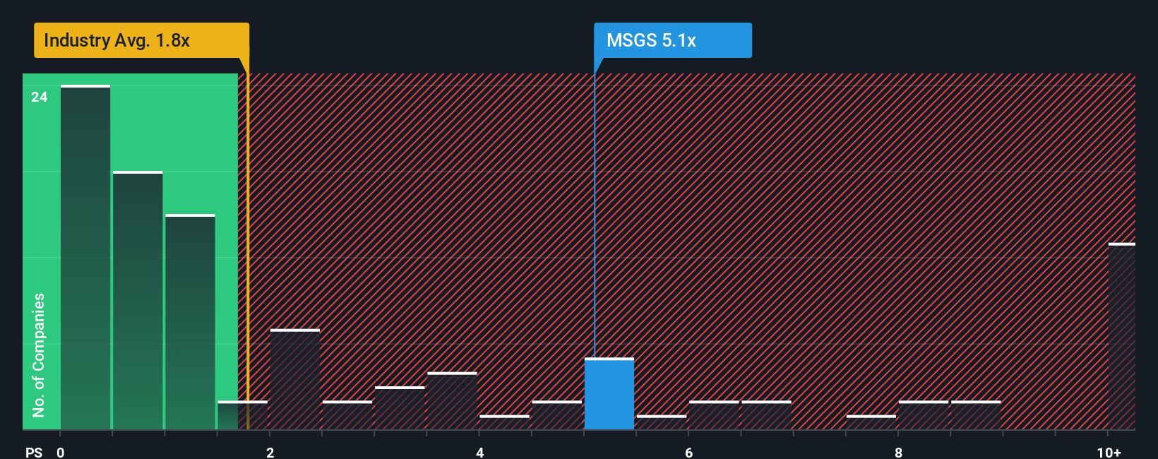 NYSE:MSGS PS Ratio as at Nov 2025