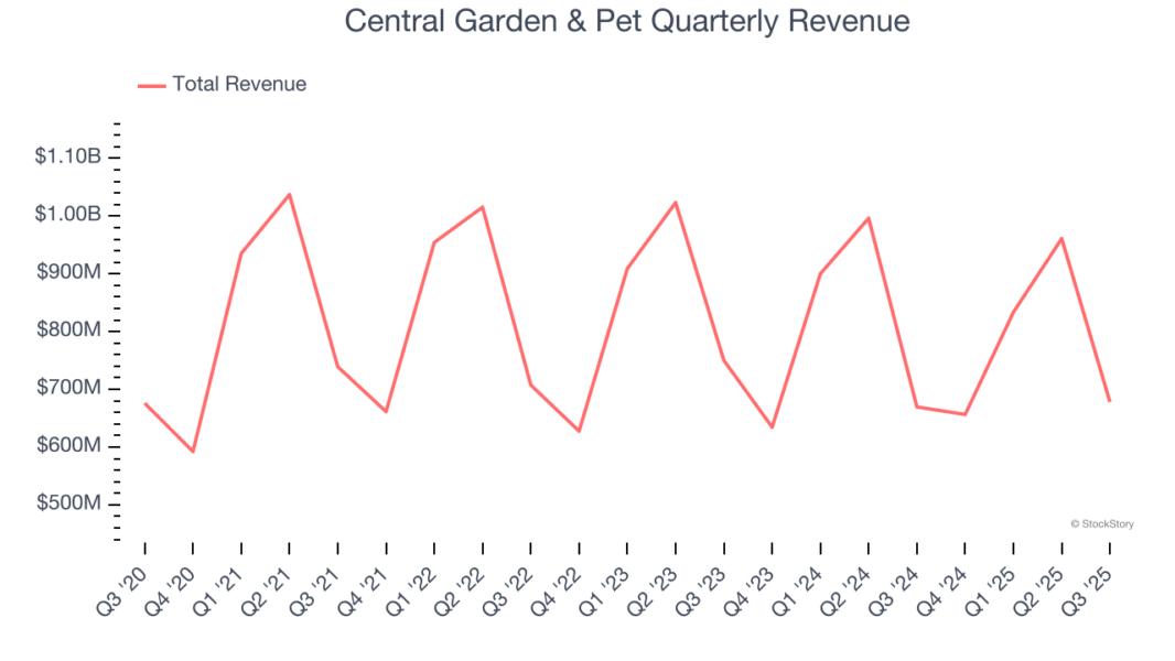 Central Garden & Pet Quarterly Revenue
