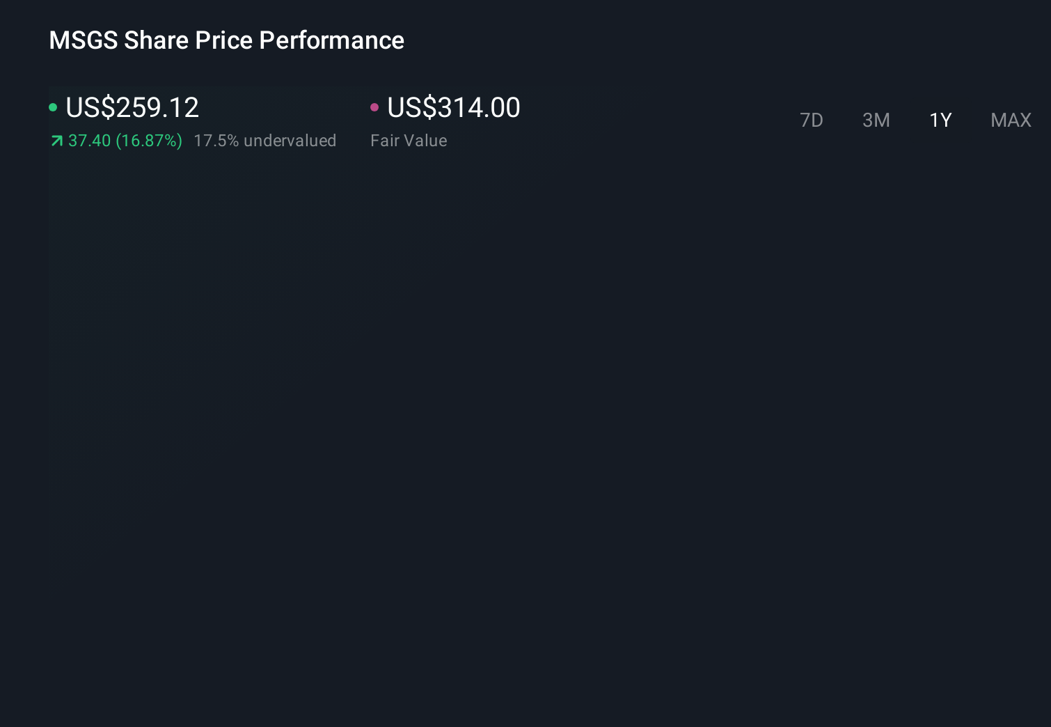 MSGS 1-Year Stock Price Chart