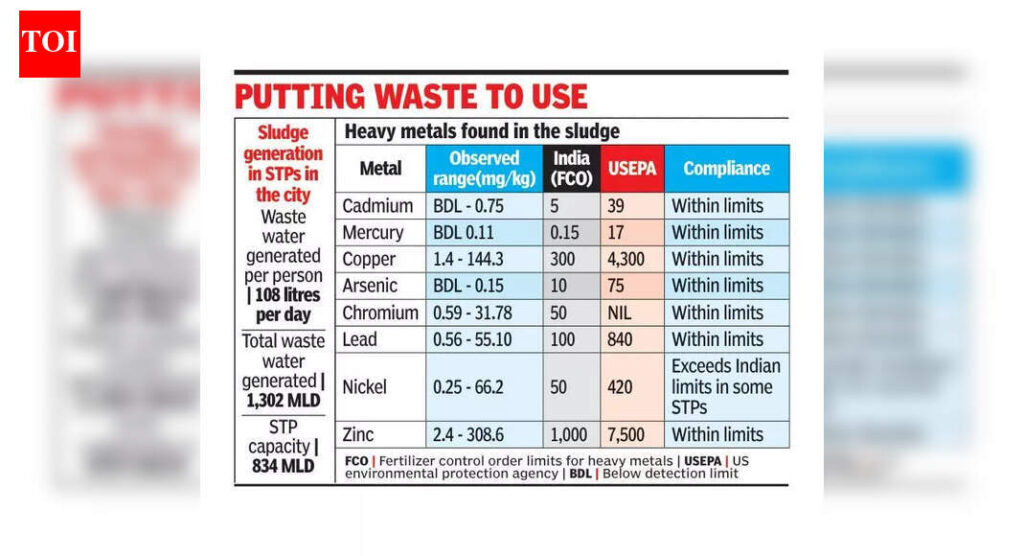 ‘Sludge from STPs safe for gardening, landscaping after heat processing’ | Chennai News