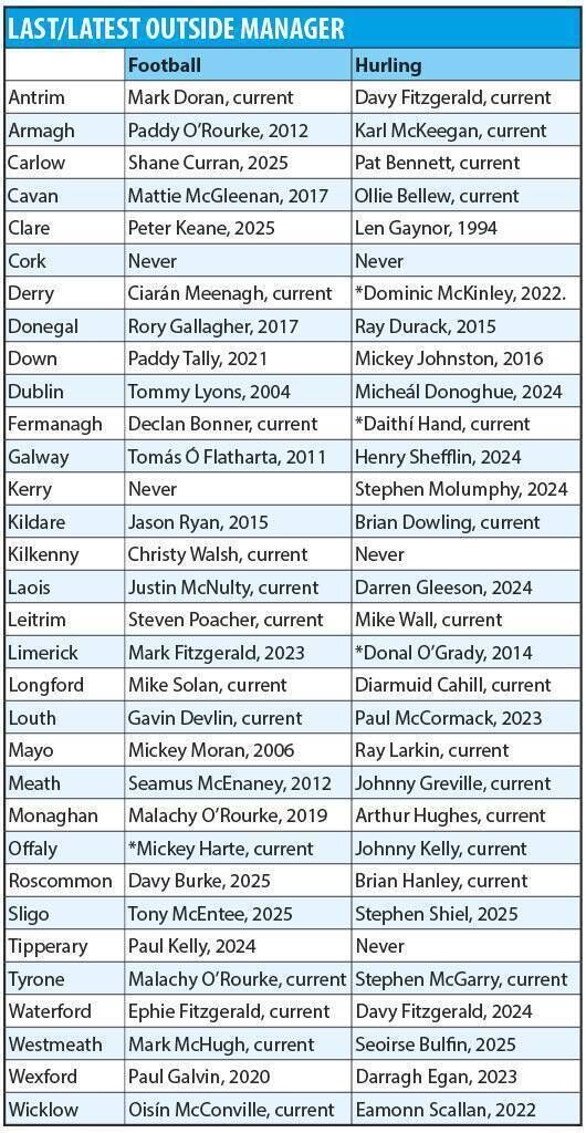 The last/latest outside manager for each of the 32 counties