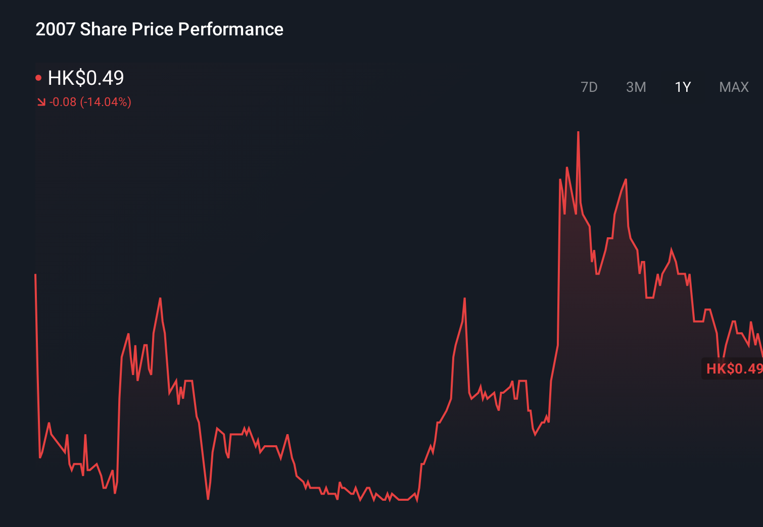 SEHK:2007 1-Year Stock Price Chart