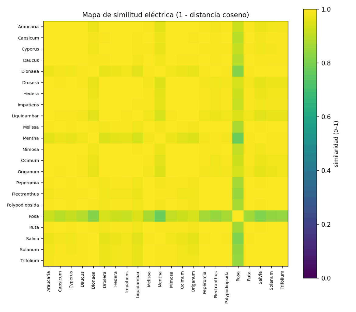Inquiry: Evaluation of a Multiband Analysis Applied to Plant Bioelectrical Signals (TAMC-PLANTS) Inquiry: Evaluation of a Multiband Analysis Applied to Plant Bioelectrical Signals (TAMC-PLANTS)