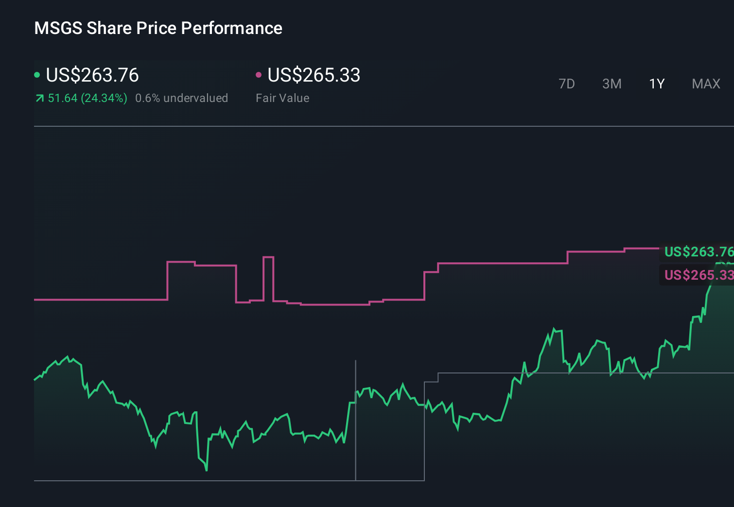 MSGS 1-Year Stock Price Chart