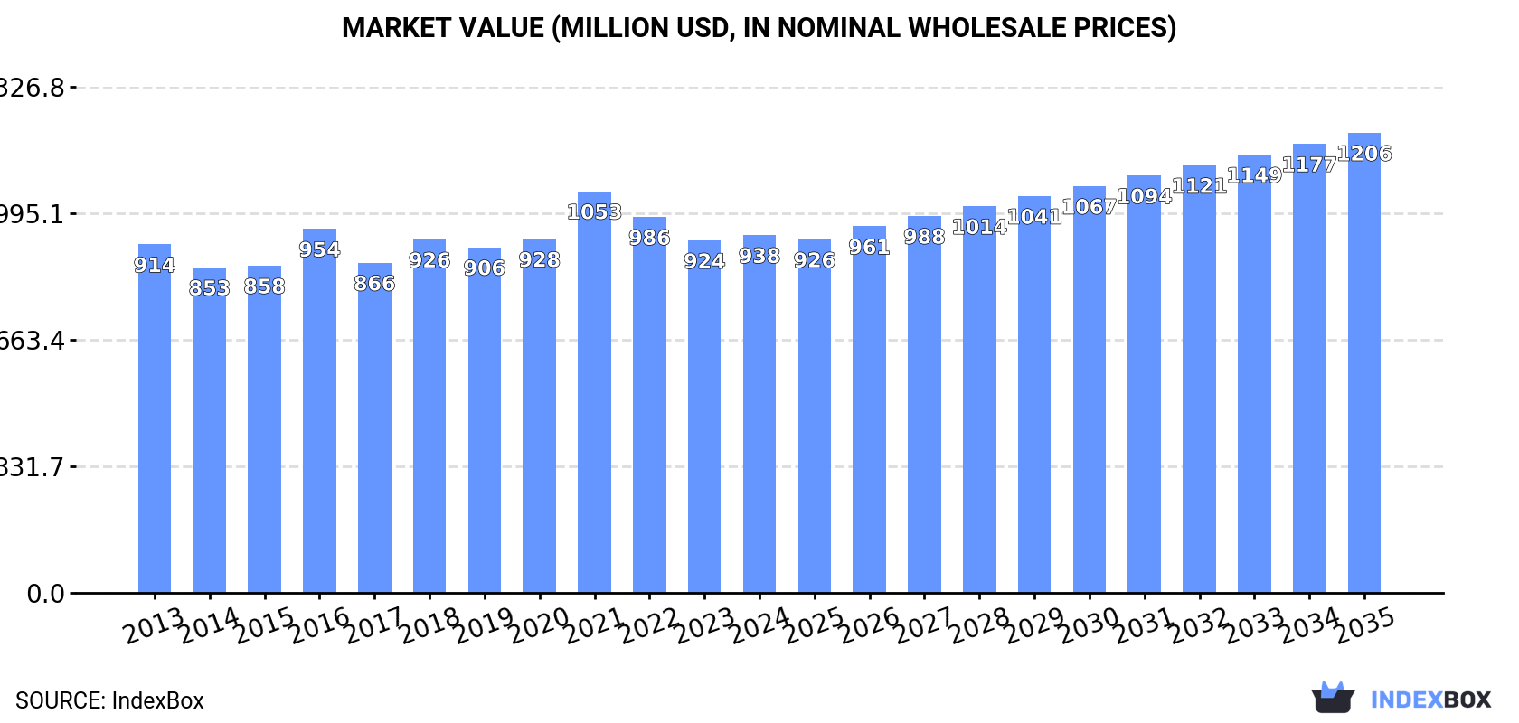 Market Value (million USD, nominal wholesale prices)