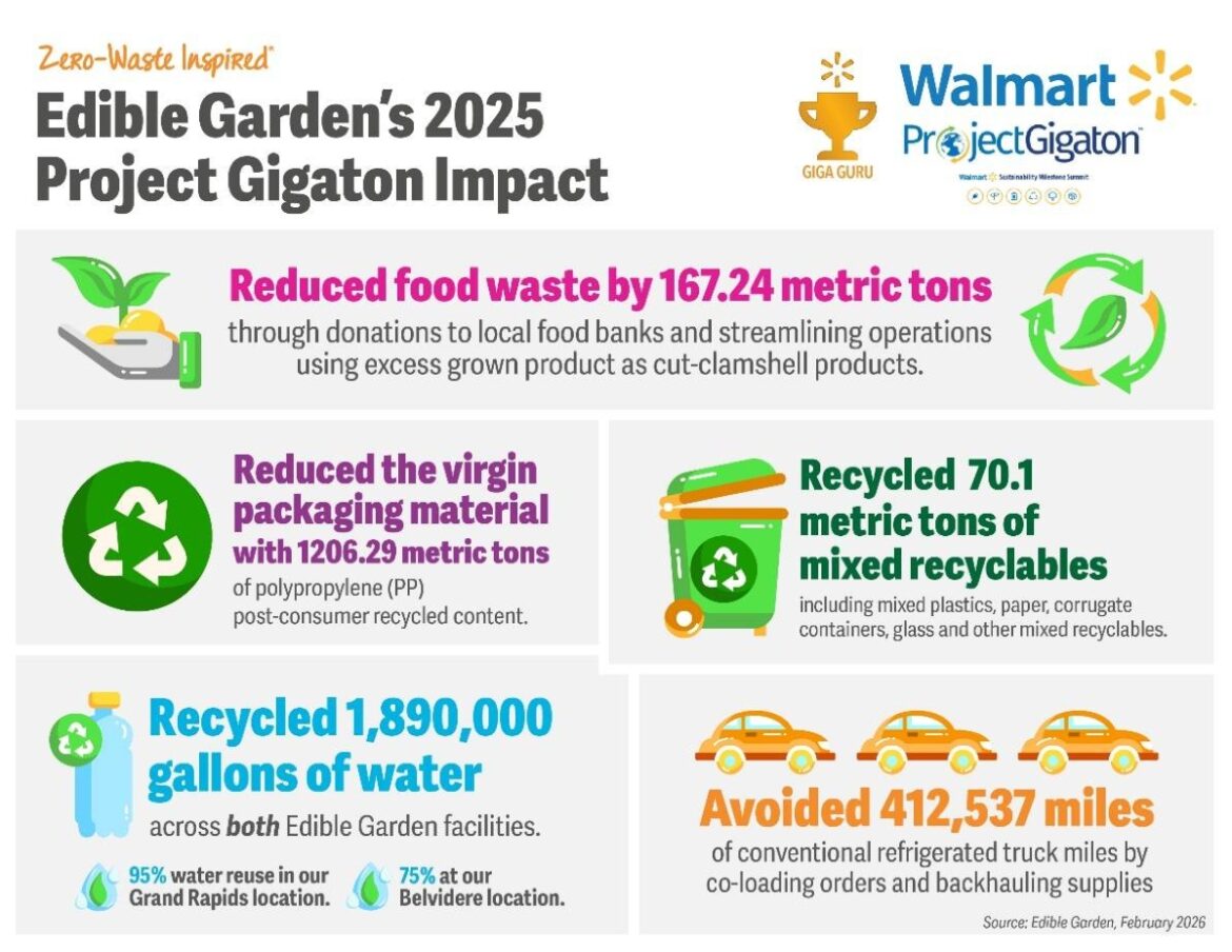 Edible Garden Reports 2025 Sustainability Performance Through Walmart’s Project Gigaton