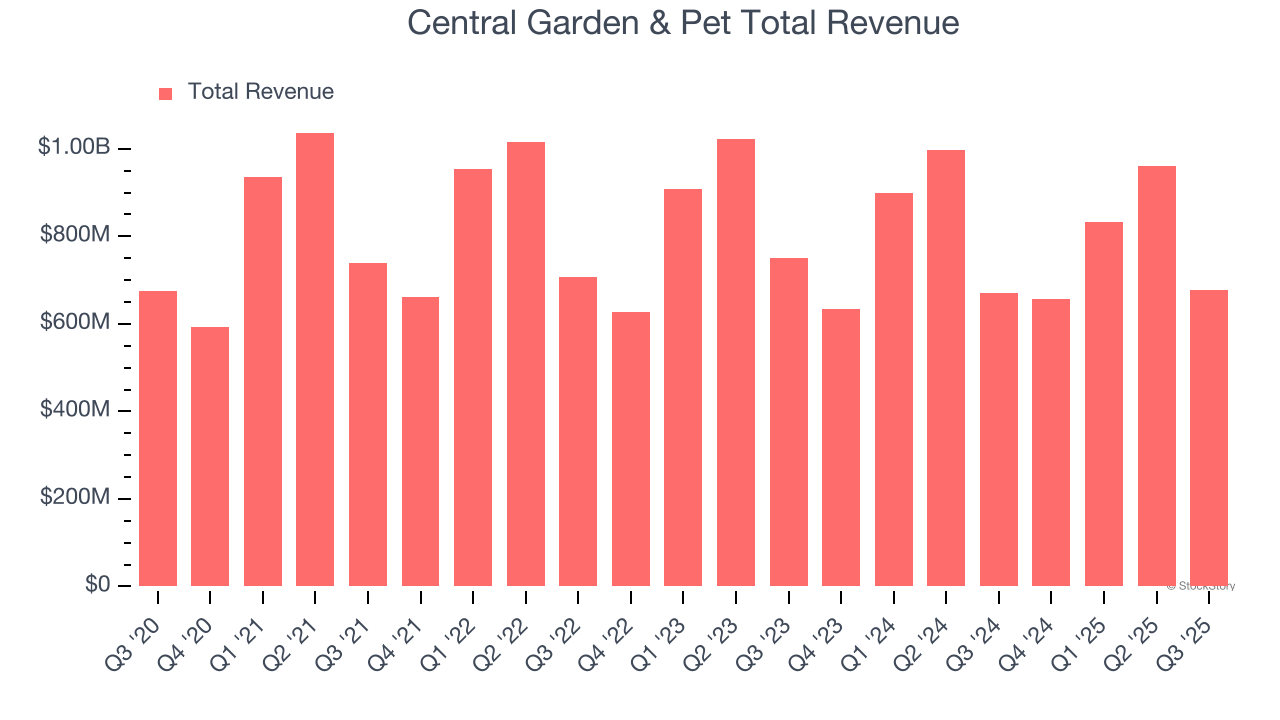 Central Garden & Pet Total Revenue
