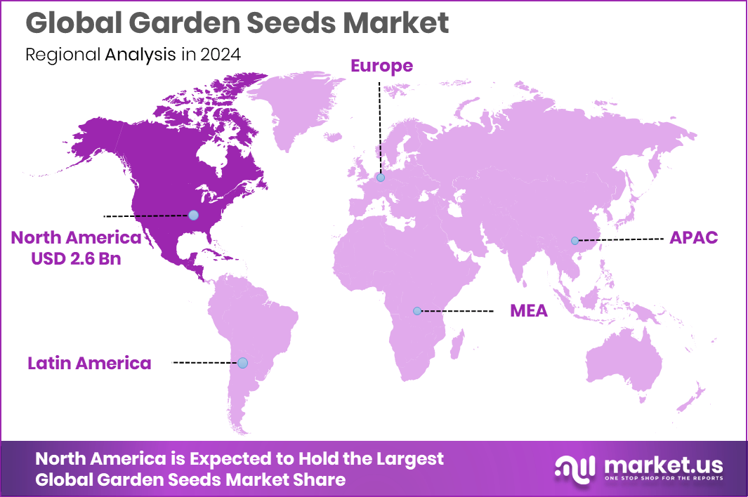 Garden Seeds Market Region