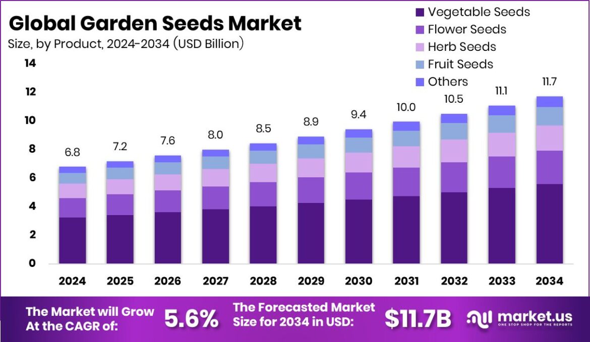 Garden Seeds Market Size, Share Garden Seeds Market Size