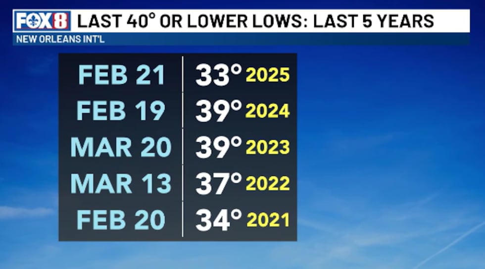 Typical last frost dates in the last 5 years..