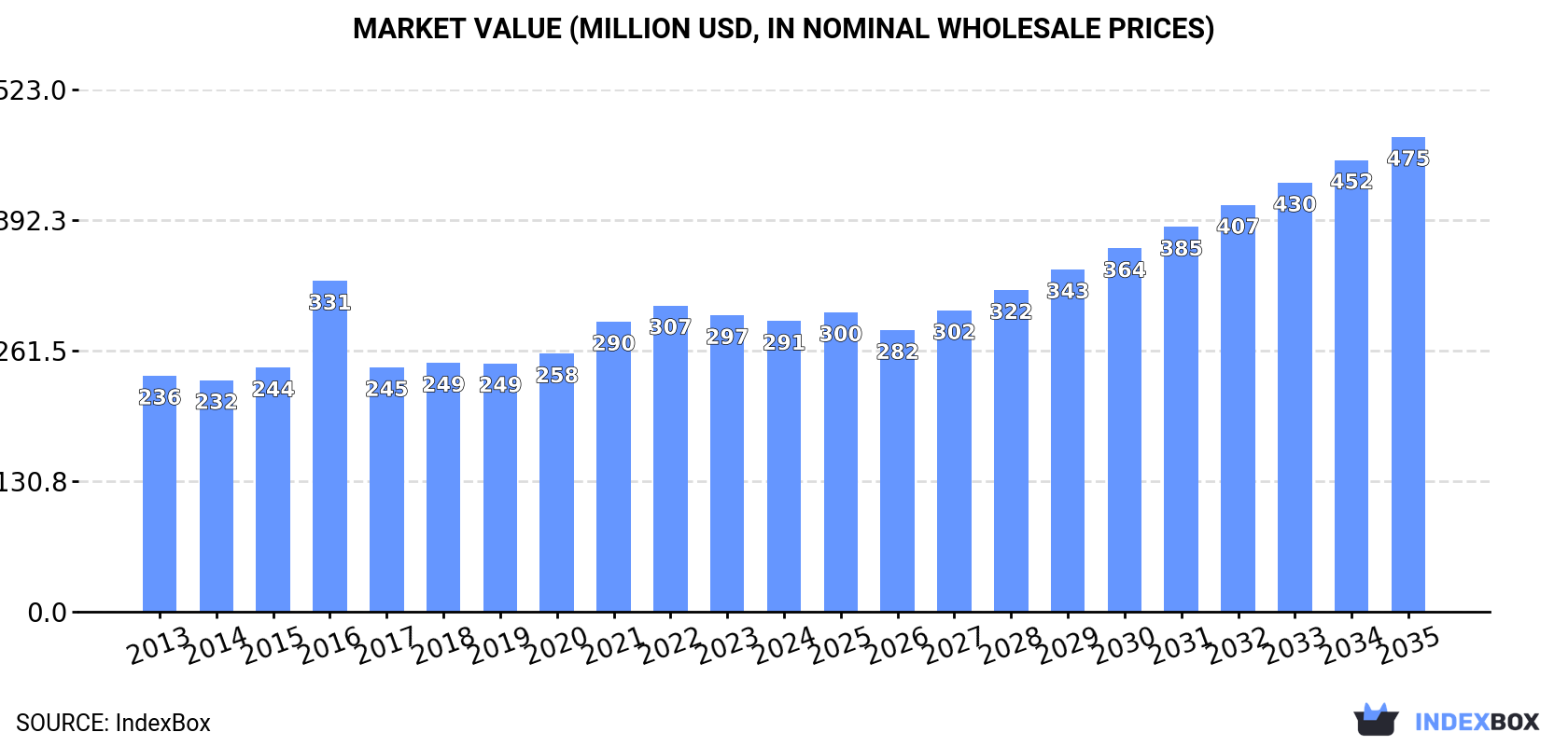 Market Value (million USD, nominal wholesale prices)