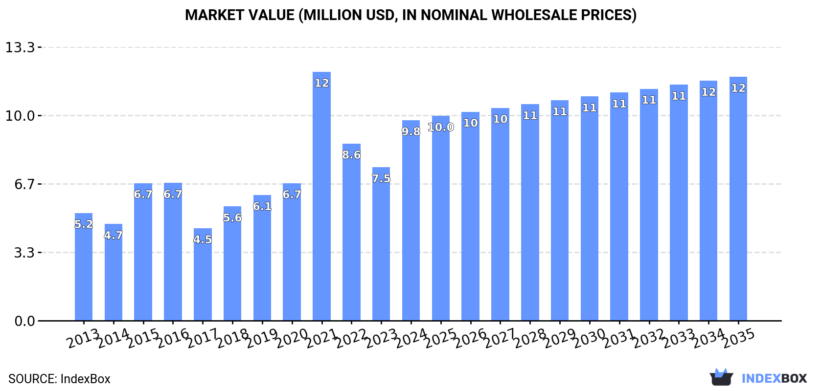 Market Value (million USD, nominal wholesale prices)