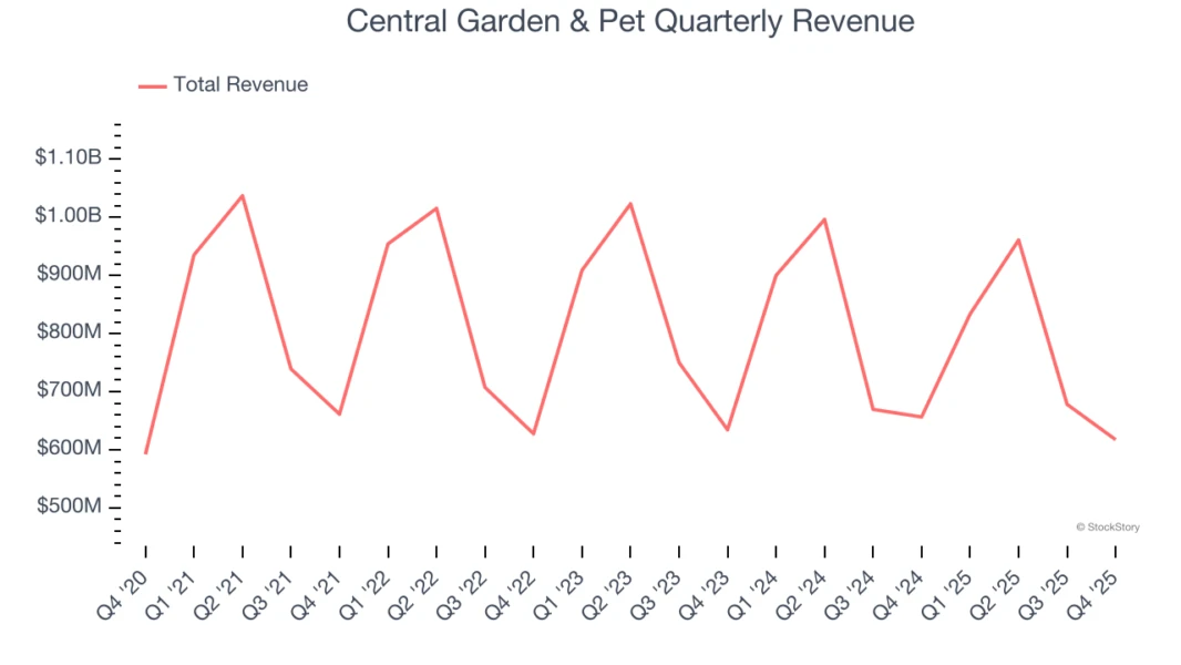 Central Garden & Pet Quarterly Revenue
