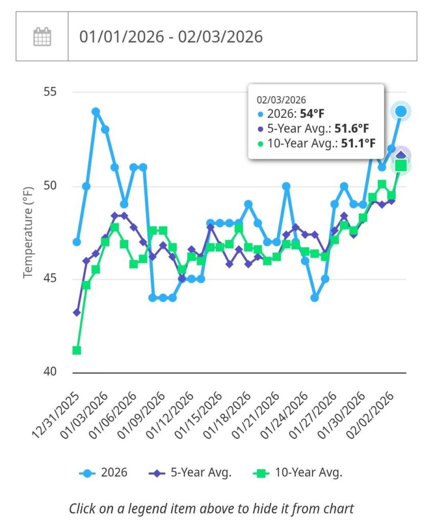 Greencast soil temp issue [Chico CA]