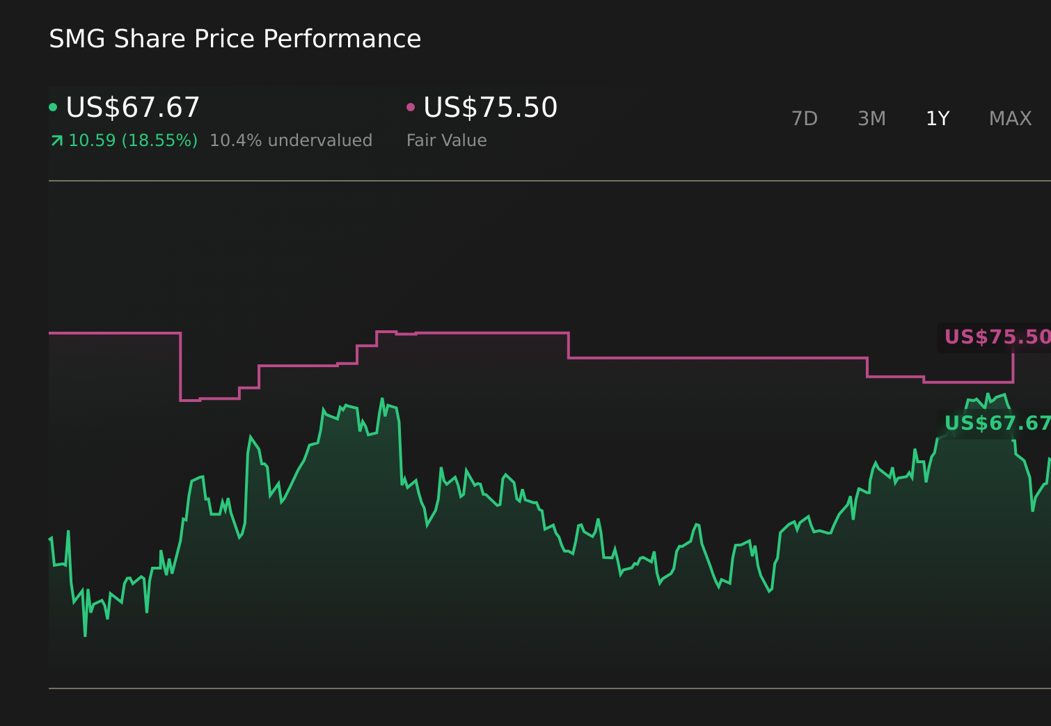 SMG 1-Year Stock Price Chart