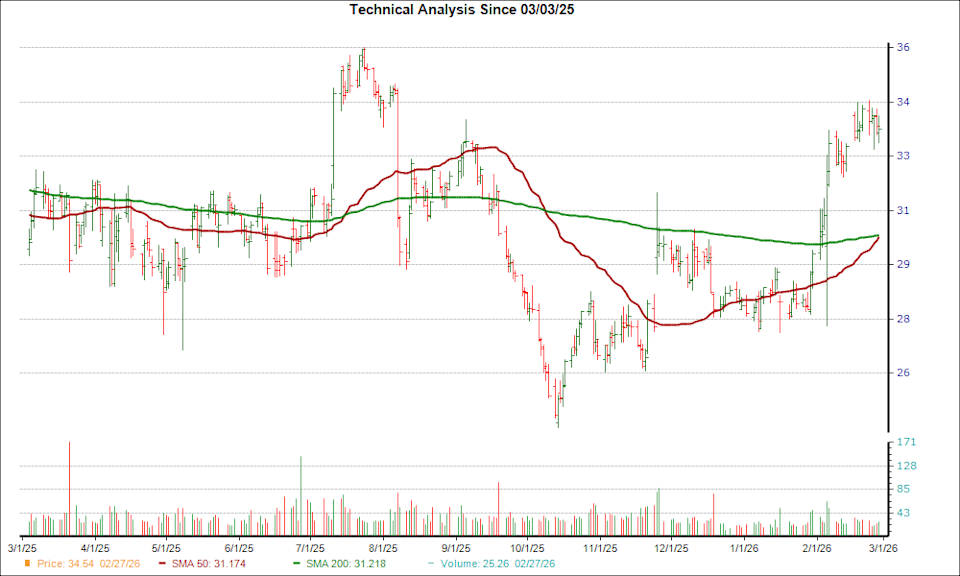 Moving Average Chart for CENTA