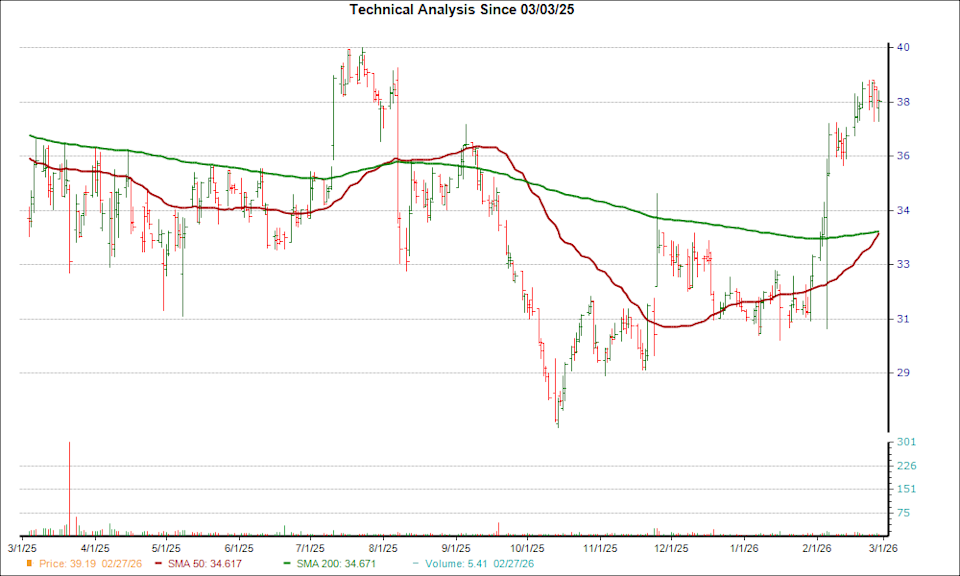Moving Average Chart for CENT
