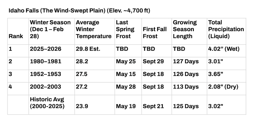 Warmest winters in east Idaho | Jared Gibbons, University of Idaho 