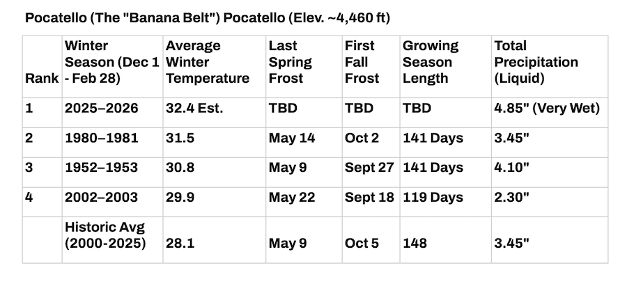Warmest Winters in east Idaho 2 | Jared Gibbons, University of Idaho 
