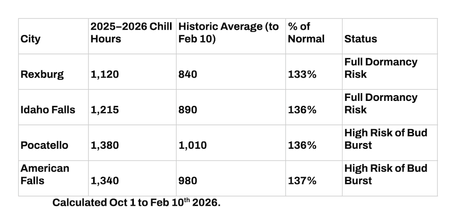 Warmest Winters in east Idaho 3 | Jared Gibbons, University of Idaho 