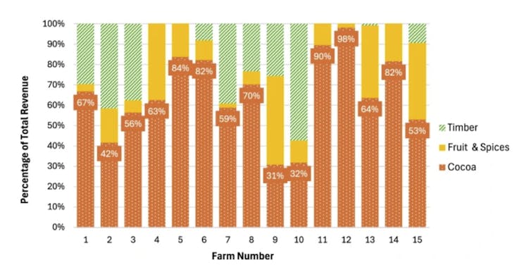 Chart showing income from cocoa farms in Nigeria.