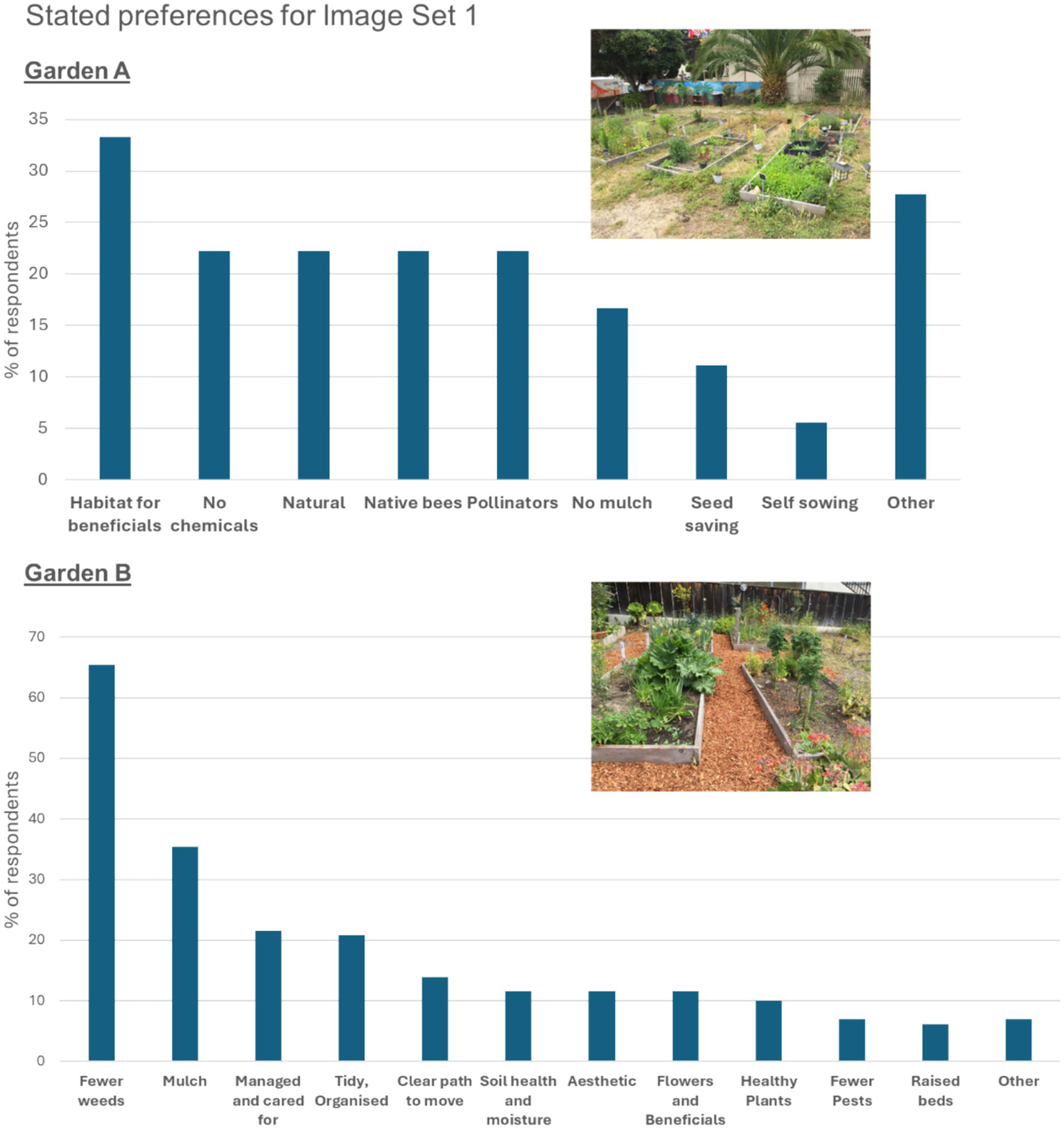 Bar charts titled "Stated preferences for Image Set 1" compare Garden A and Garden B. Garden A shows highest preference for "Habitat for beneficials" and "Other" at around 30%. Garden B shows a dominant preference for "Fewer weeds" at about 60%. Each garden has a photo above: Garden A includes diverse, scattered plant beds; Garden B features organized raised beds with woodchip paths.