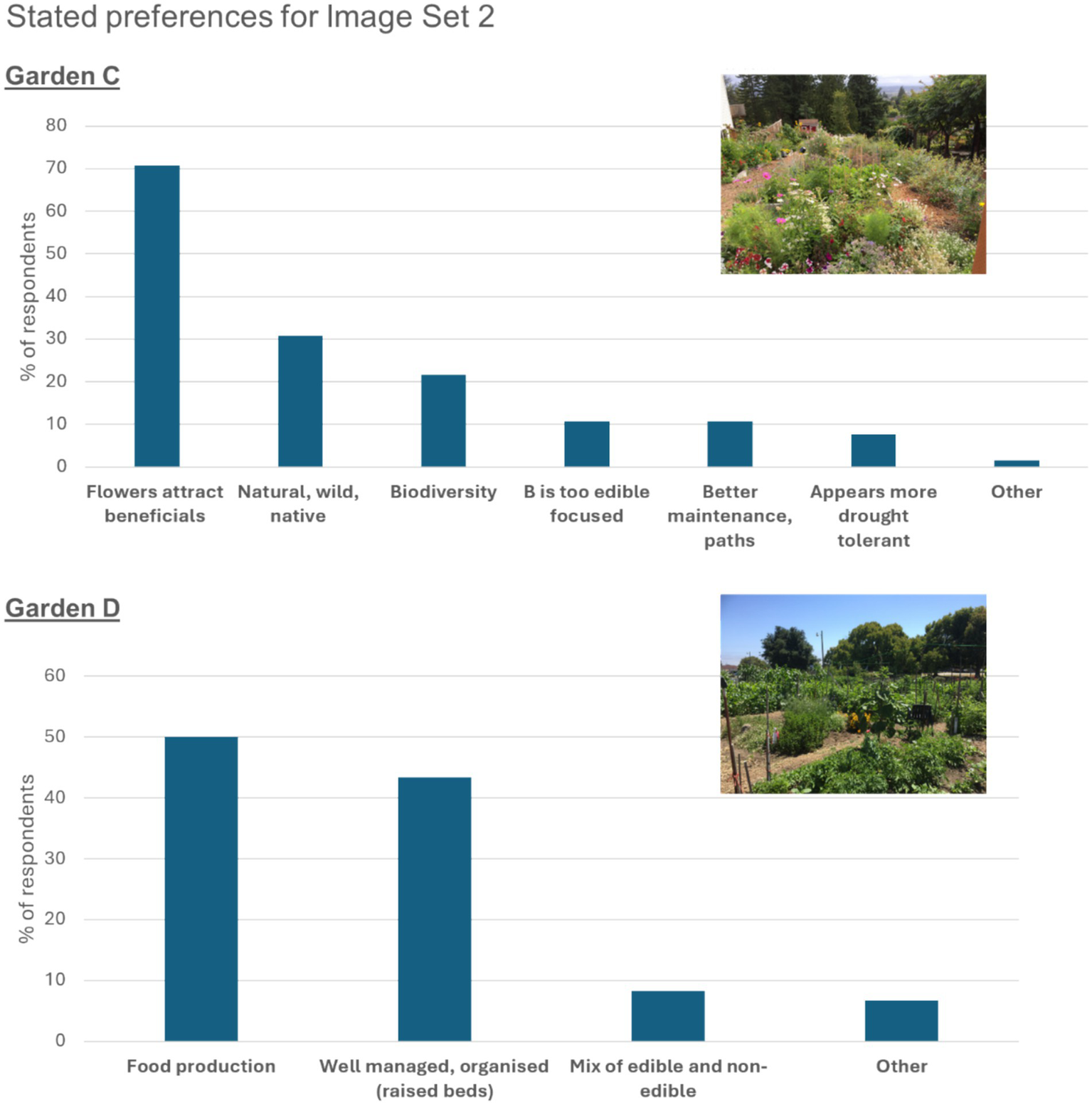 Bar charts show stated preferences for Gardens C and D. Garden C preferences highlight flowers attracting beneficials (over 70%) and natural, wild, native traits (around 24%). Garden D highlights food production (50%) and well-managed raised beds (over 40%).