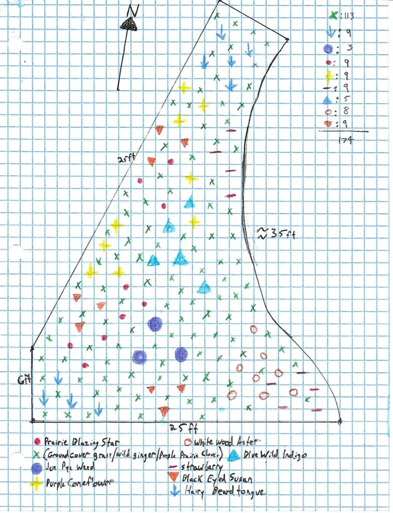 Would love some feedback on a garden layout design. Thanks! (Zone 7a, interior plateau/outer bluegrass eco-region)