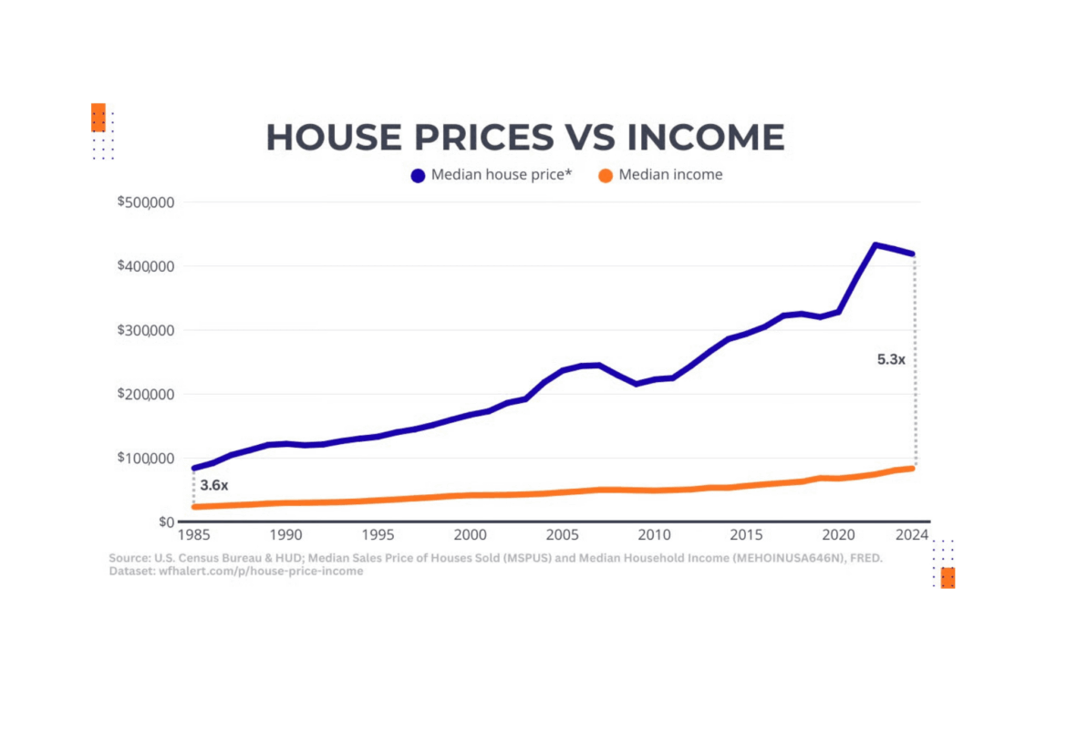 Why Home Prices Grew Faster Than Income? :(