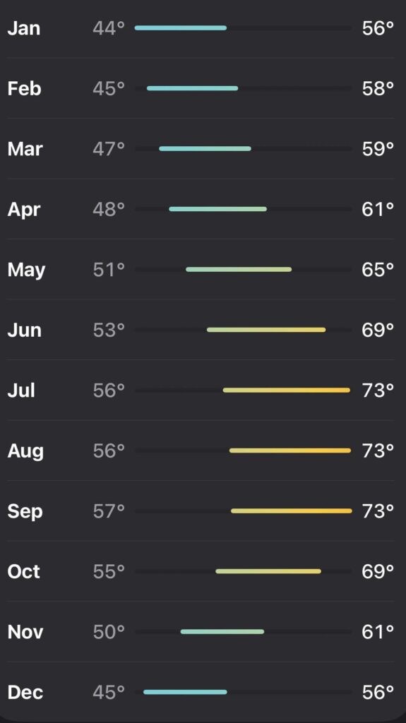 Based on these average monthly temps, when would you say is the optimal time to plant out? California. Hardly any rain from May thru Sept