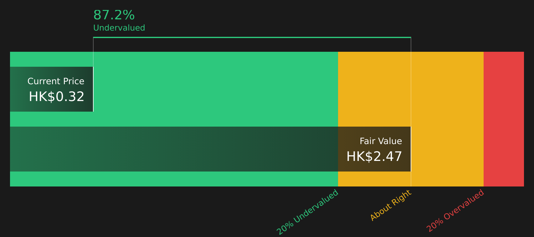 2007 Discounted Cash Flow as at Apr 2026