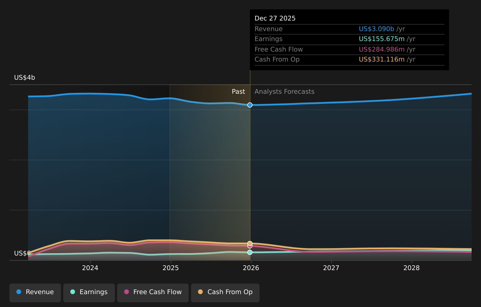 NasdaqGS:CENT Earnings & Revenue Growth as at Apr 2026